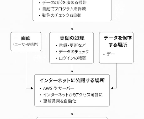 SaaSを最速で形にします 夢を最速で形にするSaaSパートナー イメージ1