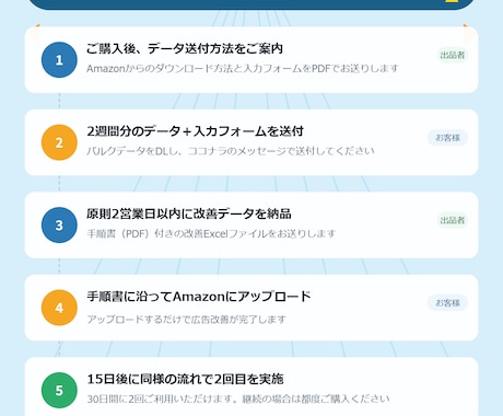 すぐに完了！Amazon広告改善データを納品します 権限共有不要。データ作成をお任せください イメージ2