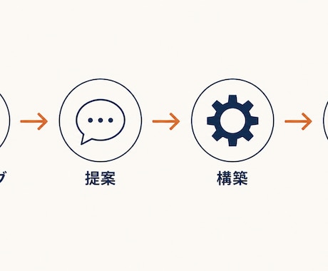 非エンジニアOK、業務自動化を完了まで構築します 請求書処理・メール対応・日報作成…AIエージェントで自動化 イメージ2