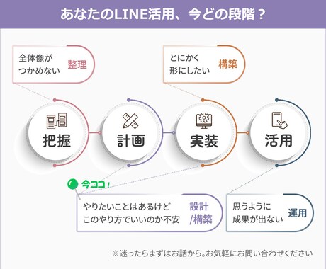 LINE集客の流れをつくります LINE活用を見据えた画面設計 イメージ2