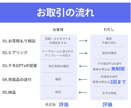 高品質なGPTsを代行して作ります GPTsコンテンツ販売実績380部以上のプロが作る！ イメージ2