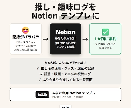 推し / 趣味ログ Notion テンプレ作ります 推し / 読書 / 視聴ログ向け。3 日納品 / 修正 OK イメージ1
