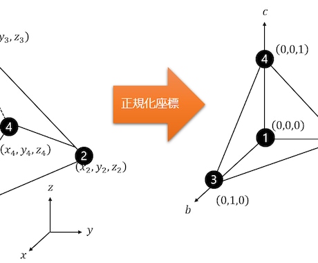 CAE解析の有限要素法や有限要素法を教えます 有限要素法や有限要素法をプログラムを書きながら学習できます イメージ2