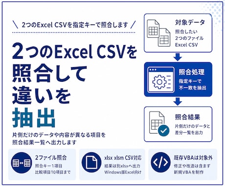 2つのExcel CSVを照合して違いを抽出します 指定キーで不一致と片側だけのデータを一覧化します イメージ1