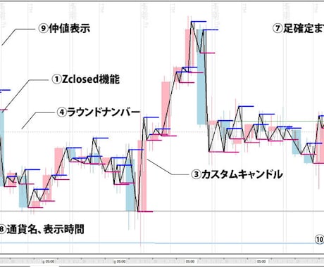 Zclosed MT4版 明確なダウを表示させます FXに必須な機能を搭載、トレードにメリハリをもたらせます イメージ2