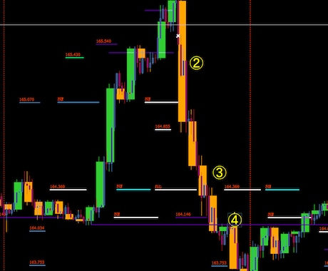 目指せ月1000pips！トレンドの見方を教えます 慣れれば月2000pipsも狙えます！！ イメージ2