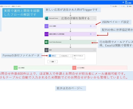 PowerAutomate Web版の開発します 総務問合せフローを実務で開発運用した経験あります。 イメージ1