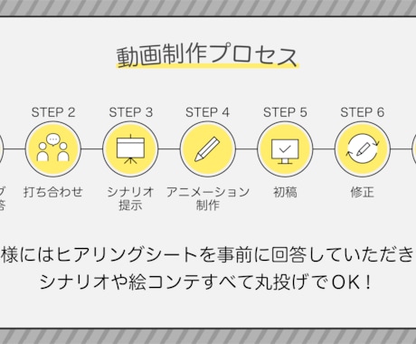 魅力が’’伝わる’’アニメーション動画を制作します 丸投げOK！撮影不要！イラスト・写真を使用！ イメージ2