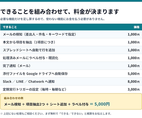 Gmailの内容をスプレッドシートに自動転記します 毎日のコピペ作業を朝7時に自動で終わらせます イメージ2