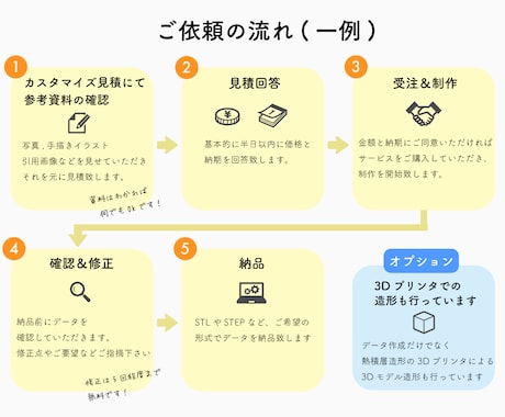 3Dプリンター用データ作成、STLデータ作成します 3Dモデリング＋3Dプリンターでの出力まで対応可能です。 イメージ2