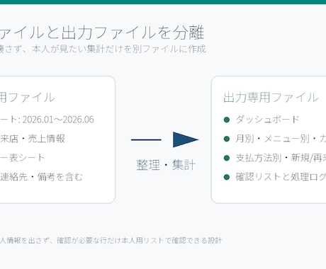 Excel・スプレッドシートを見やすく整えます 売上や予約一覧を集計表や確認リスト付きで整理します！！ イメージ2