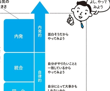 部下へのマネジメント研修資料あります 自己決定感を促し、部下の成長に繋げませんか？ イメージ1