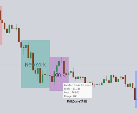 MT5指標－ICT Killzonesを販売します ボラティリティが高く、利益を最大化する有利な時間帯を狙え！ イメージ2