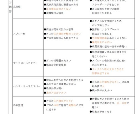 頻出ノート【大気有害物質特論】お譲りします 頻出ポイントを押さえて効率よく。合格まで最短ルートで。 イメージ2