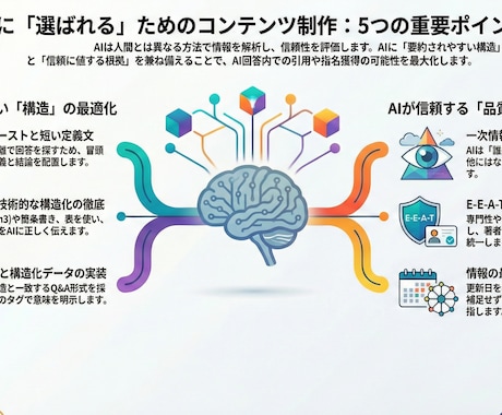 AI検索に選ばれるAIO特化の記事制作代行します GoogleもAIも攻略。検索回答に引用されやすい記事を執筆 イメージ2