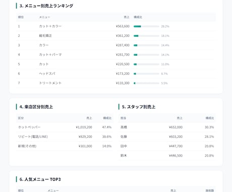 サロン・店舗の月次売上集計を自動化します CSVを送るだけ｜分析コメント付きで経営が見える イメージ2