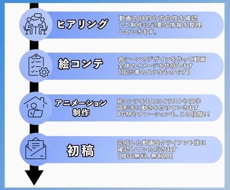 広告アニメーション動画・講座・PR動画を作成します 手ぶらでOK！あなたの想いを動画に乗せます！！ イメージ2