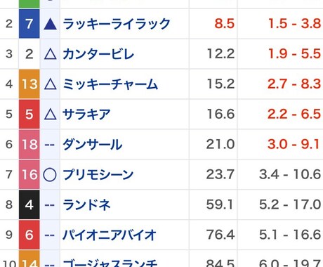 競馬の軸馬と相手を予想教えます 分析に基づいてお伝えします楽しみながらお金も増やそう イメージ1