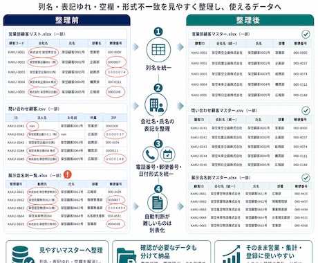 Excel・CSVの統合・整理を代行します 重複・表記ゆれ・空欄を整理し使えるデータへ イメージ2