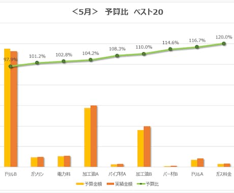 エクセルの「変動費」予算管理ツールを販売します 予算管理の決定版　統計的に予算を自動計算ダッシュボードで分析 イメージ2