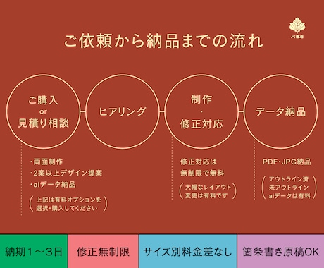 プロが短納期で「チラシ」をデザインします 修正無制限！サイズ別の料金差なし！ イメージ2