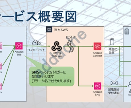 AWS障害時に電話で自動連絡します 夜中でも気付ける安心を、あなたへお届けします。 イメージ2