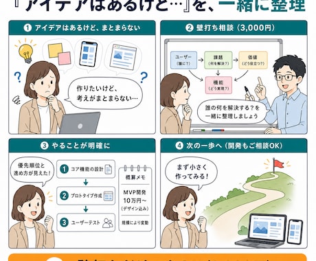 アプリのアイデアをリリースまで導きます 個人開発・AI活用・企画整理も対応 イメージ2