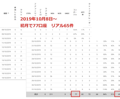 FXアフィリエイト初月に77口座集客方法公開します FXアフィリエイトで初月リアル口座77アクティブ65獲得 イメージ1