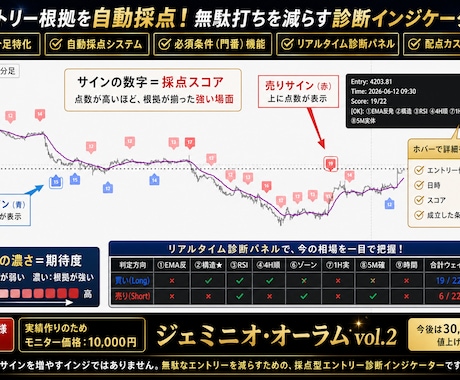 TV専用！相場(15m)の優位性を診断します 全通貨対応！カスタムできる15分足 採点診断インジ イメージ1
