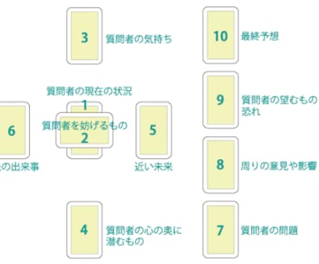 タロットカードでなんでも占います 恋愛、仕事、今後の人生...悩んでいる方は是非！ イメージ2