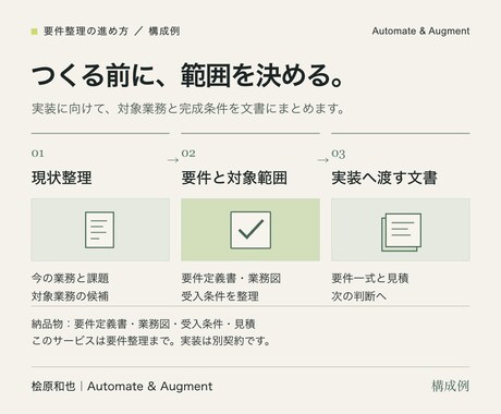 AI開発につながる業務要件を整理します 作るもの・費用・完成条件を決め、開発へ進む準備 イメージ2