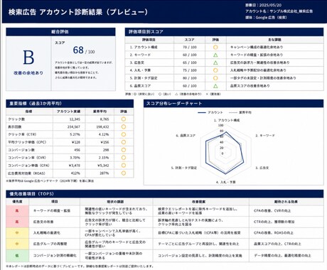 診断|プロが広告アカウントの改善点を見つけます 何を直すべきか、初心者にもわかりやすく診断 イメージ2