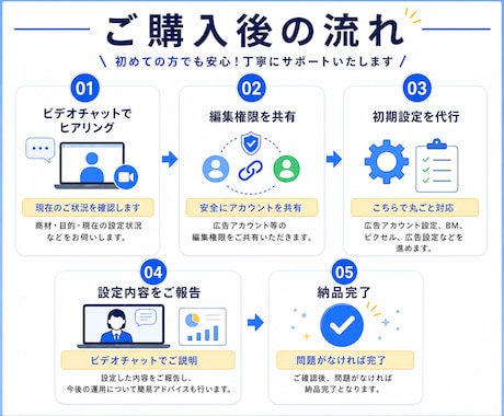 最新Meta広告の初期設定をプロが丸ごと代行します 初めてでも安心｜現役の広告運用者が初心者にも丁寧にサポート イメージ2