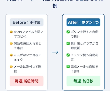 面倒なExcel・スプシ作業を自動化します 関数・GASで毎日の手作業をボタン1つに｜AI活用×人の検品 イメージ2