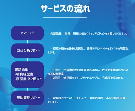 自己分析から職務経歴書・履歴書特化でサポートします そのまま書き写すだけではなく、“考え方”も身に付くプラン イメージ2