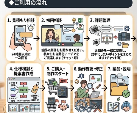 めんどくさいを解決！お仕事の自動化を一緒に考えます ​Excelの他、各種ツールで自動化提案、レクチャー、作成 イメージ1