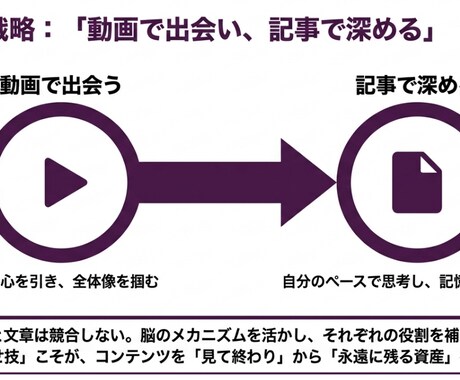 動画から文字へ！動画を高品質の記事にします あなたの動画を「フロー」から「ストック」へ育てませんか？ イメージ2
