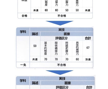 2級キャリアコンサルティング技能士 実技対策します 【90分】「何をどう直せば合格？」を解消できる納得の対策 イメージ2