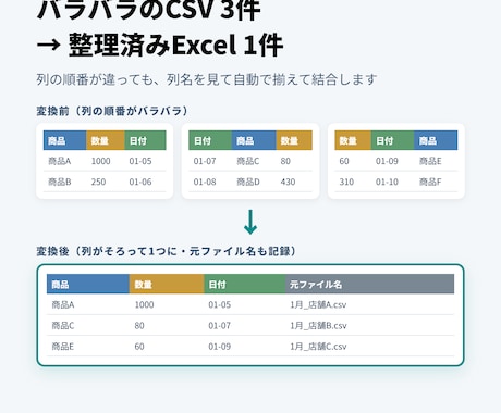 複数CSVを1つにまとめる専用ツール作ります 列順・文字コードが違うCSVも、ボタン操作で1つに統合します イメージ2