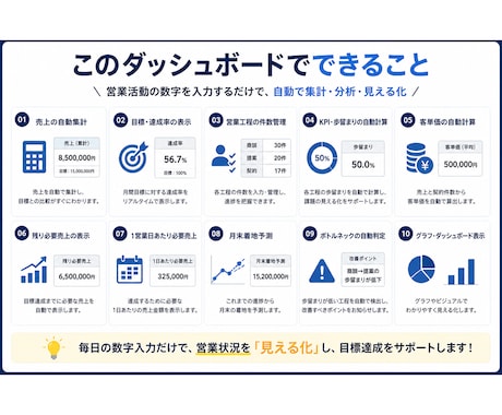 営業KPI・売上管理表を作成します 営業数字を見える化し、改善点まで把握できます イメージ2