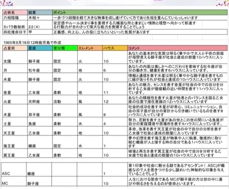 出生時ホロスコープ解析します 自分の性格を知って自分を愛せるように