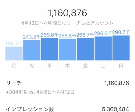 29万フォロワーいるインスタグラムで3回拡散します 1日1枠！週間アクセス１７万のハイライトに２週間無料表示付き イメージ2