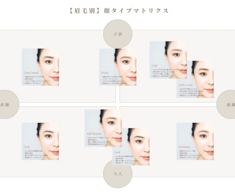 顔タイプ診断®️であなたに似合う眉毛を提案します 眉専門のプロが分析するオンライン顔タイプ診断 イメージ1