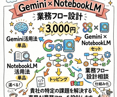Gemini×NotebookLM活用を考えます Google AIで業務フローの見直し、改善してみませんか。 イメージ1