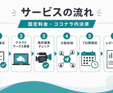 実際に使った人の動画で興味を集めます 料率でもCPAでもない、体験動画の固定プロモ イメージ2