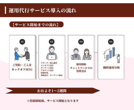 Instagram運用代行します プロの目線で運用し、集客と認知拡大を加速させます！ イメージ2