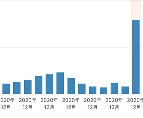 PV•収益爆上がり記事！10000円でご提供します これでSEO対策バッチリ！7000PVあるブログ運営者が執筆 イメージ1