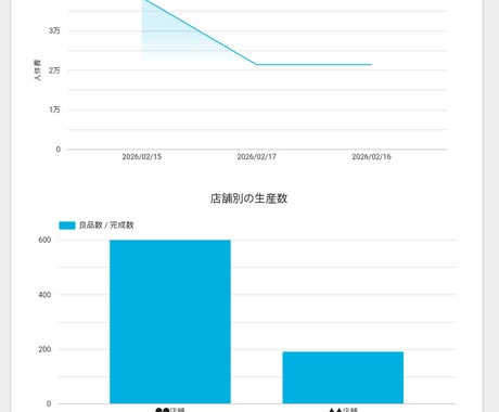 初期0円！現場の紙運用をスマホで自動集計します 紙・LINE等の日報をスマホで一括管理。自動グラフ化で可視化 イメージ1