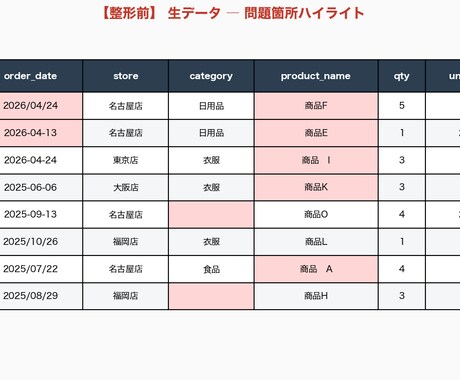 Excel/CSV整形・集計・レポート自動化ます 日付ズレ表記ゆれ集計ミスを自動で解決｜Py/GAS/VBA等 イメージ2