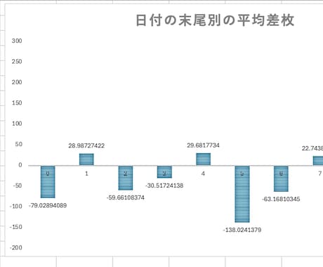 パチスロの差枚データをエクセルで作成します 希望のホールの日付、機種名、台番号ごとの差枚数データを作成 イメージ2